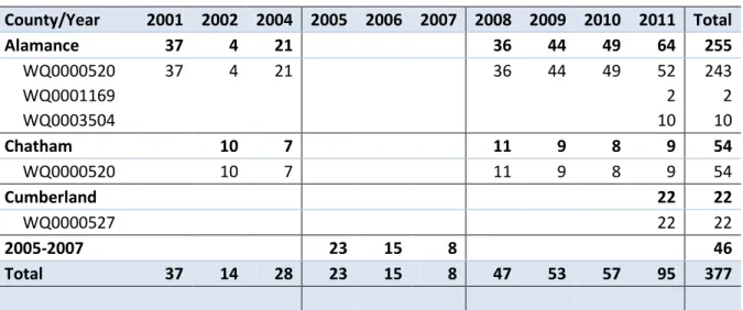 Table 4. Total Summary Table of the Land Use Application Database 