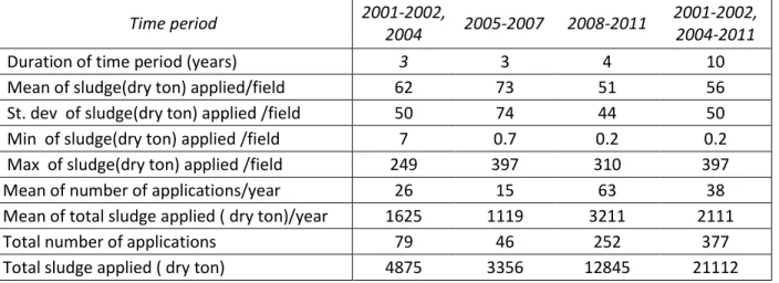 Table 5. Statistics for the amount of sludge (dry tons) applied on each agricultural field for  different time periods 