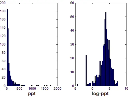 Figure 6. Histogram of PFC concentrations (ppt)        Figure 7. Histogram of PFC log concentrations (log-ppt) 