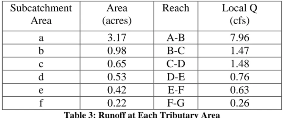 Table 3: Runoff at Each Tributary Area 