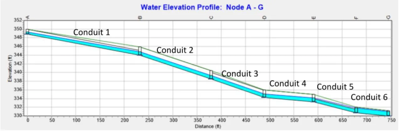 Figure 15: Profile Plot for the Hydraulic Condition of Option 1 in SWMMConduit 1 