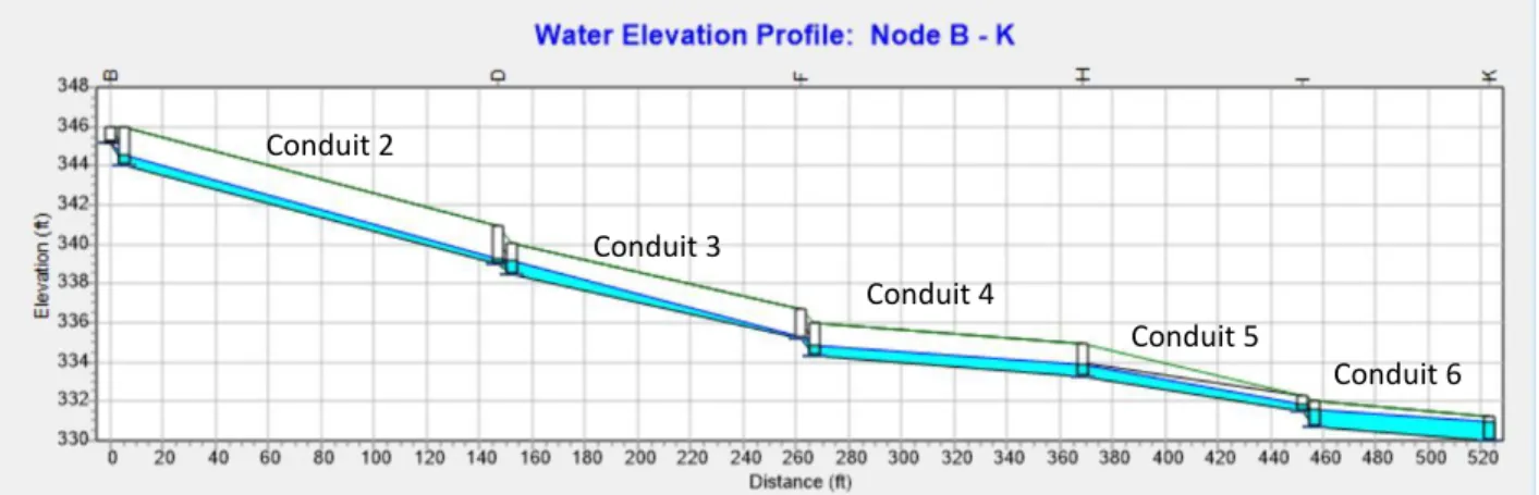 Figure 16: Profile Plot for the Hydraulic Condition of Option 2 in SWMM 