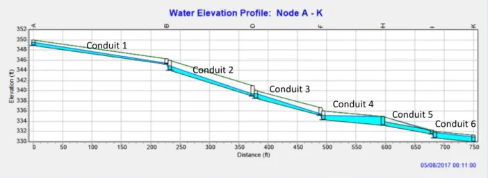 Figure 18: Profile Plot for the Hydraulic Condition of Option 4 in SWMM
