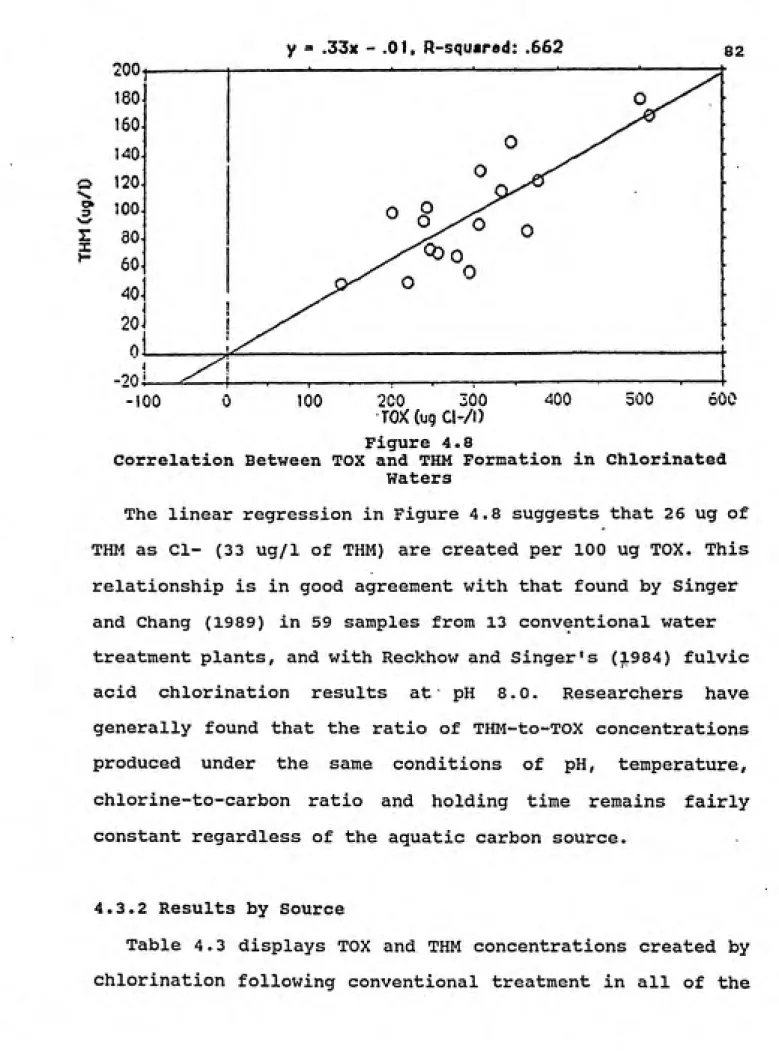 Table 4.3 displays TOX and THM concentrations created by chlorination following conventional treatment in all of the