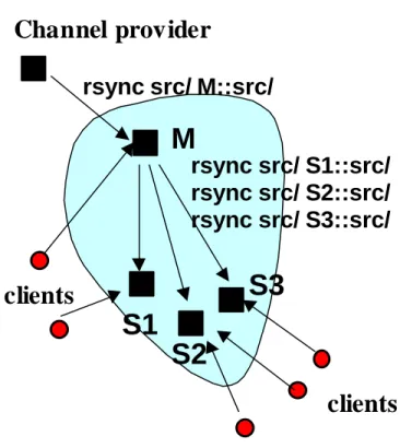 Figure 2.1:  Using Rsync as a Replication Mechanism in I2-DSI