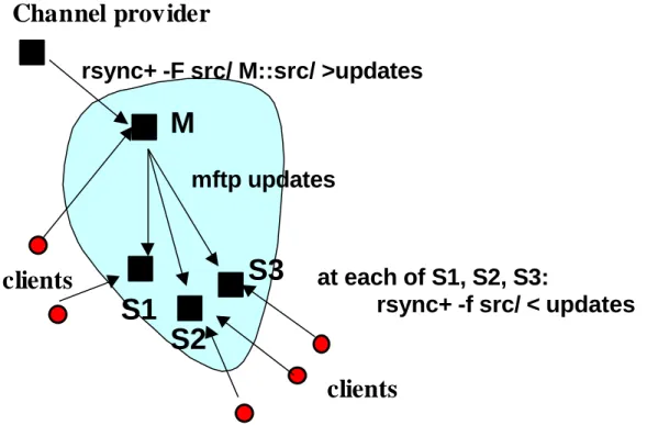 Figure 2.2: Using Rsync+ as a Replication Mechanism in I2-DSI