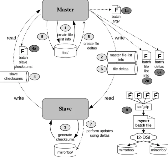 Figure 2 shows rsync+ behavior using the write-batch, –F, option. Darkened circles