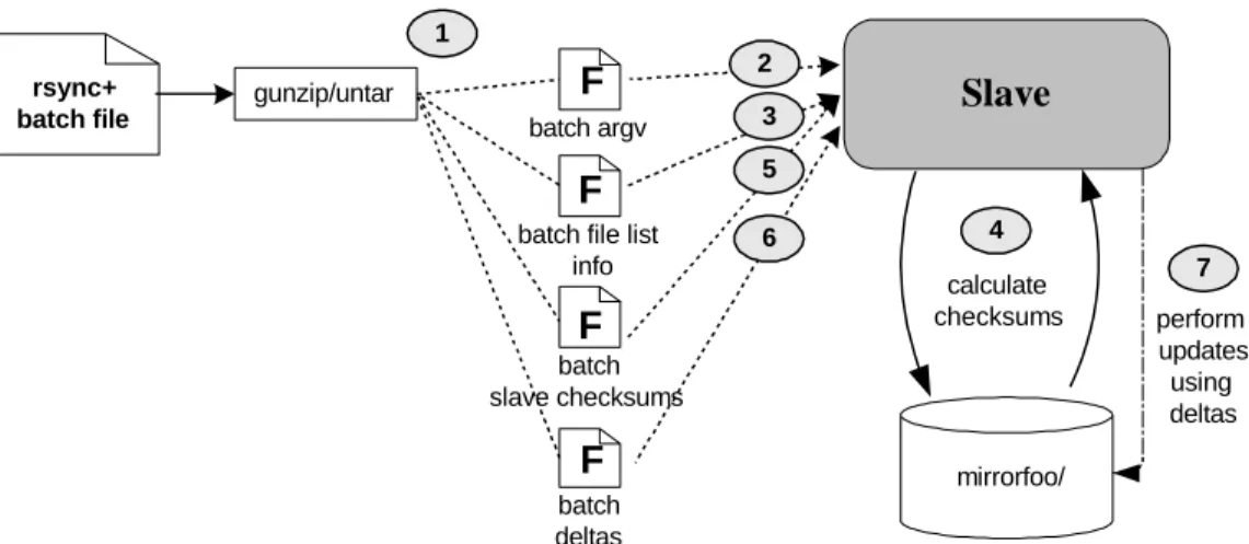 Figure 3.3:  rsync+ using  -f  option