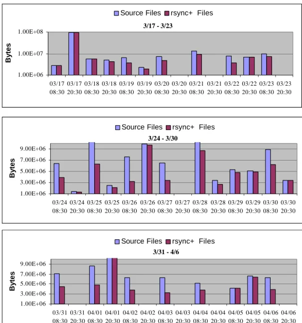 Figure 4.1: Size of Source Files and Rsync+ Output Files