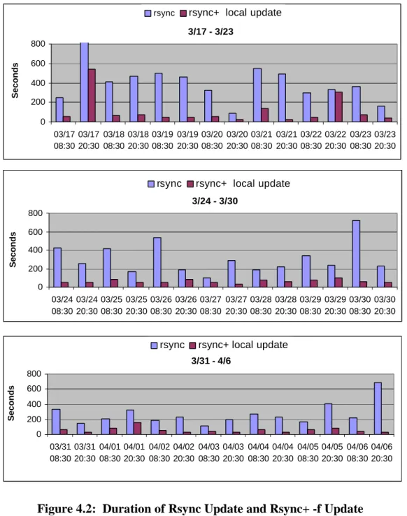 Figure 4.2 shows the real-time duration in seconds for Step 1 (light bars) and Step 3 (dark bars) in each run over the three-week period