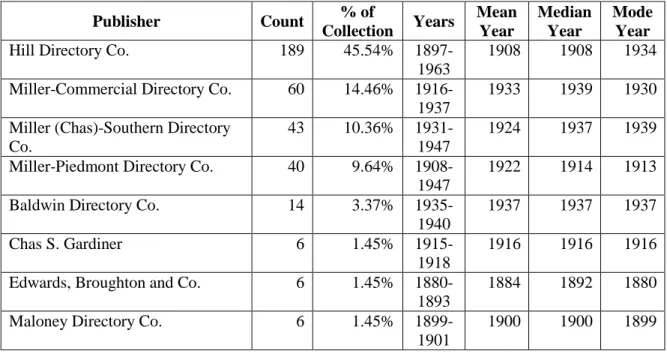 Table 2. Count of publishers. N=415 
