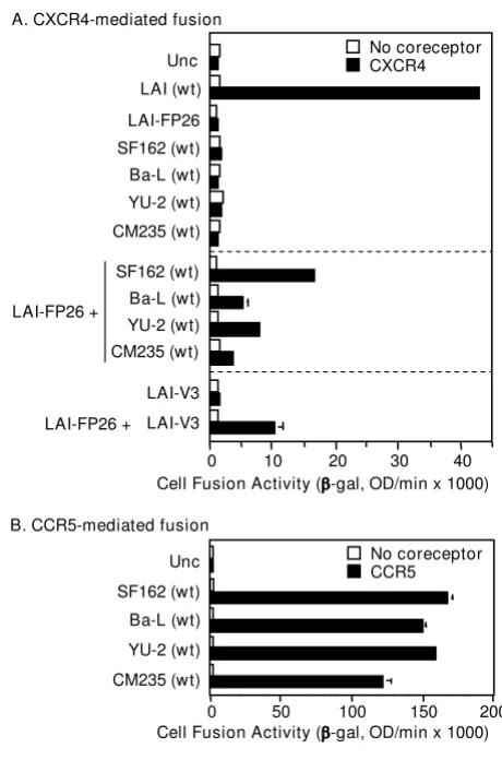 Figure 2from different cladesComplementation with laboratory-adapted and primary Envs Complementation with laboratory-adapted and pri-mary Envs from different clades