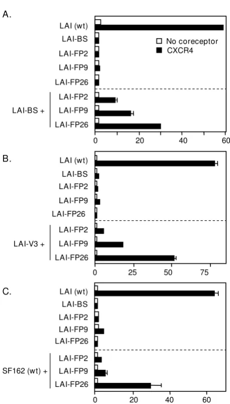 Figure 4the gp41 fusion peptideComplementation with Envs containing point mutations in Complementation with Envs containing point muta-tions in the gp41 fusion peptide