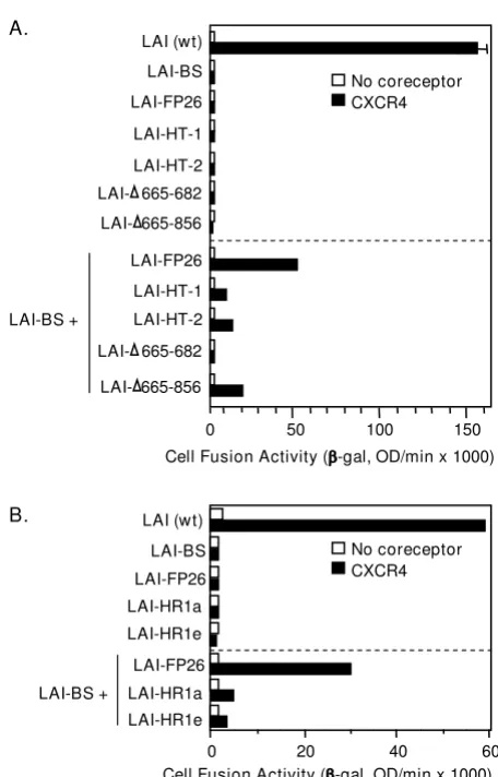 Figure 6within the same cellComplementation requires coexpression of Env mutants Complementation requires coexpression of Env mutants within the same cell