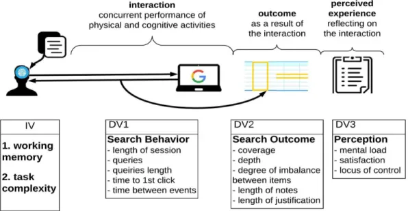 Figure 2. Variables of interest in the study setting 