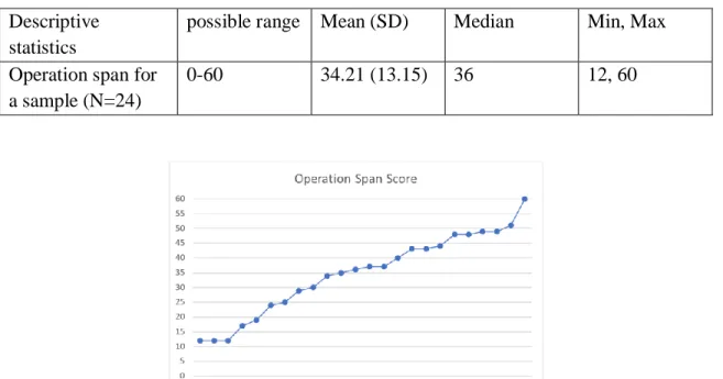 Table 6. Descriptive statistics for operation span score  Descriptive 