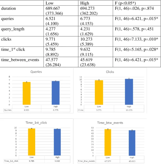 Table 8. Mean (Standard deviation) value for search interaction measures  according to working memory capacity, F statistics and p-value 