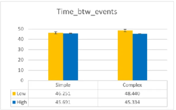 Figure 7. Interaction effects of task complexity and working memory capacity  on search behavior (i.e., queries, clicks, and time between search activities) 