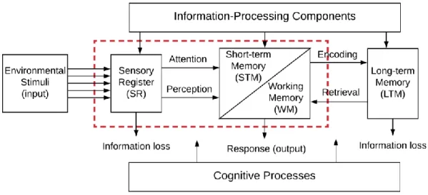Figure 1. Information processing model (Atkinson &amp; Shiffrin, 1968) 