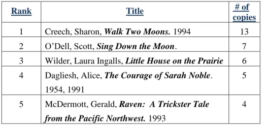 Table 5:  Swain County Top Five Circulating Non-Recommended Titles 