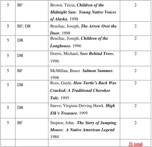 Table 12:  Recommended Titles Held by All Systems 