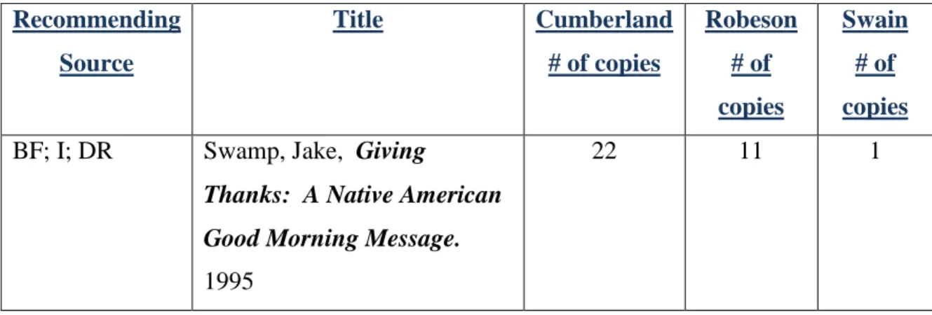 Table 13:  Titles On Both the Recommended and Not-Recommended Lists 