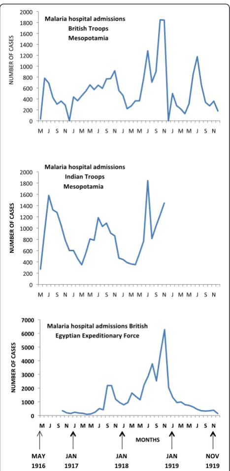 Figure 6 Epidemic pattern of malaria in allied forces inPalestine 1917 – 1918. Source: references [10,11,54]