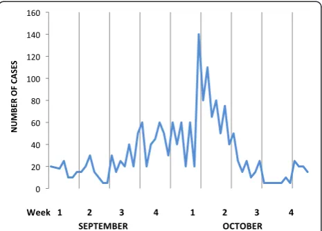 Figure 8 Malaria epidemic ANZAC Mounted Division,Sept – Oct 1918. Source: reference [24]