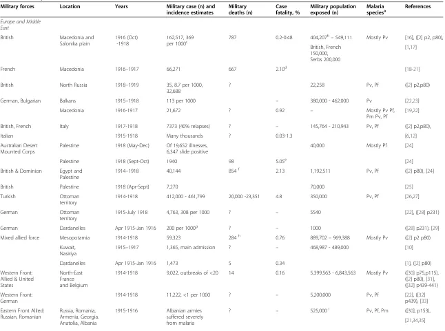 Table 1 Military malaria surveillance statistics 1914 – 1918