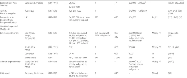 Table 1 Military malaria surveillance statistics 1914 – 1918 (Continued)