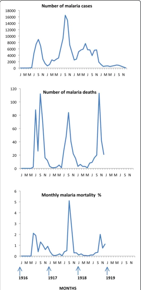 Figure 4 Parasite species differentiation in French troops inMacedonia. Source: reference [20]
