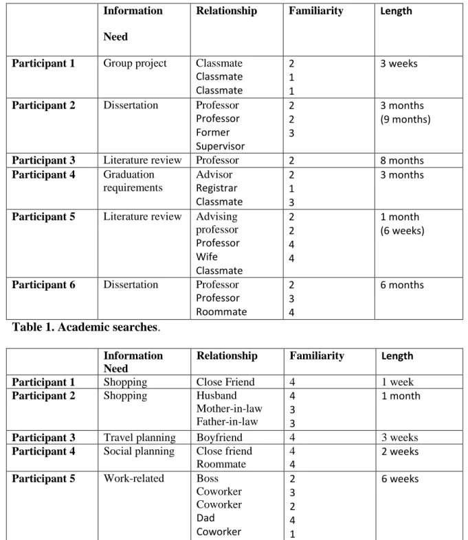 Table 1. Academic searches.  