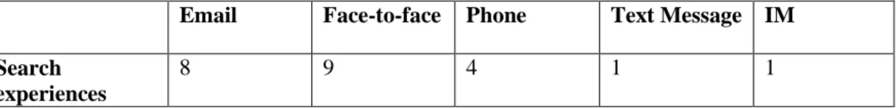 Table 3. Communication methods. 