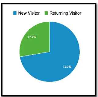 Fig. 1: The overall rate of return was low, but indicated a subset of  consistent users