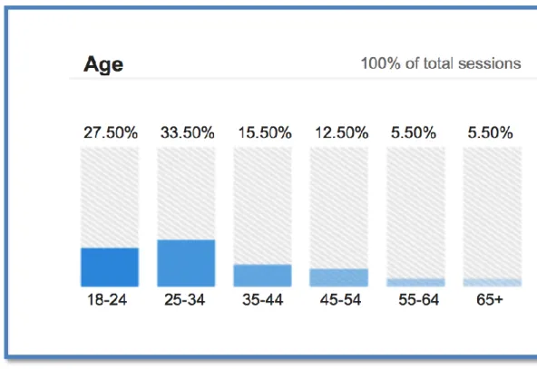 Fig. 2: The age range reflected in the overall audience of Contentdm collections,  including both the studied collections and other Contentdm-based digital collections  hosted by Wilson Library reflects a majority of young adult users, with a slightly  hig