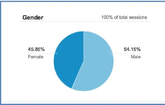 Fig 3: Only slightly more men visited the sites than women. As noted, the overall  collections use demographic data is problematic in that it is gathered via cookies,  and reflects a series of categories used by Google, but not, necessarily, reflective  of