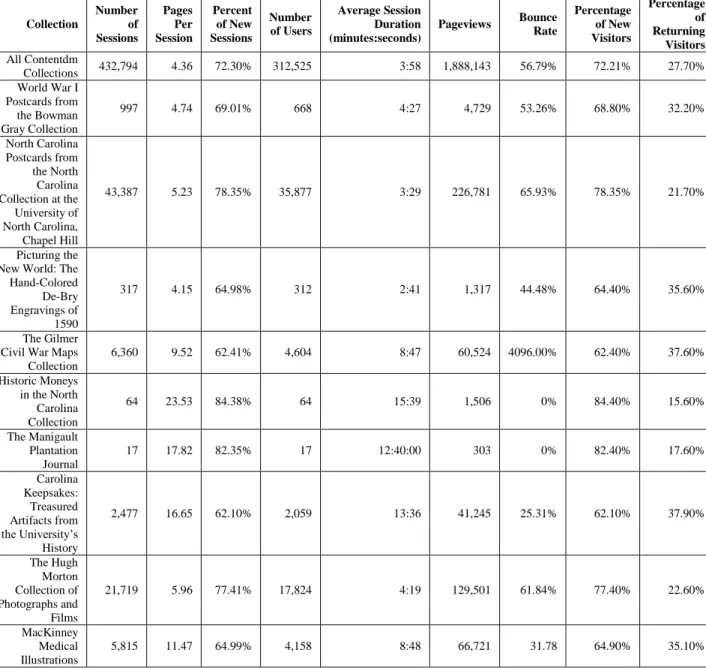 Fig 4: This chart displays a full rendering of Google Analytics data for the  Contentdm collentions included in this   study