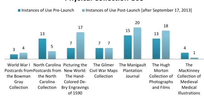 Fig. 14: Physical collection use was not substantial, given the time period  covered.  