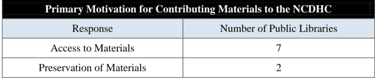 Figure 1. Public libraries’ primary motivation for contributing materials to the NCDHC  program (Responses to Interview Question 2)