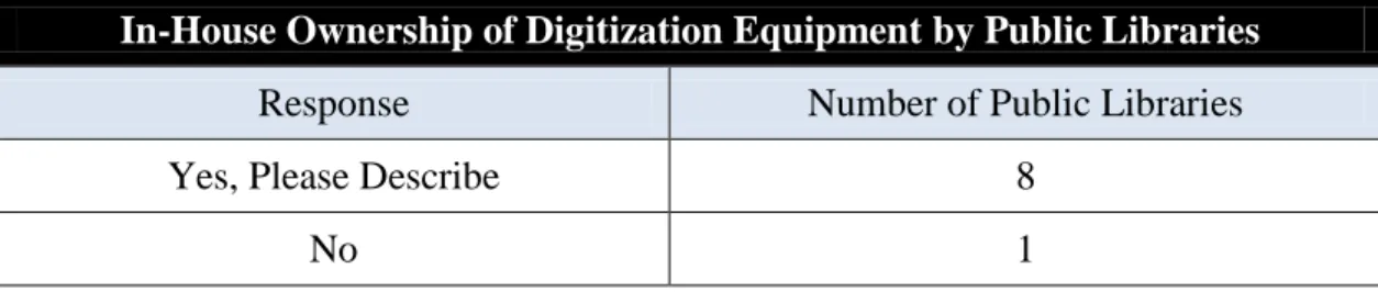 Figure 2. In-house ownership of digitization equipment as reported by public library  contacts (Responses to Interview Question 4)
