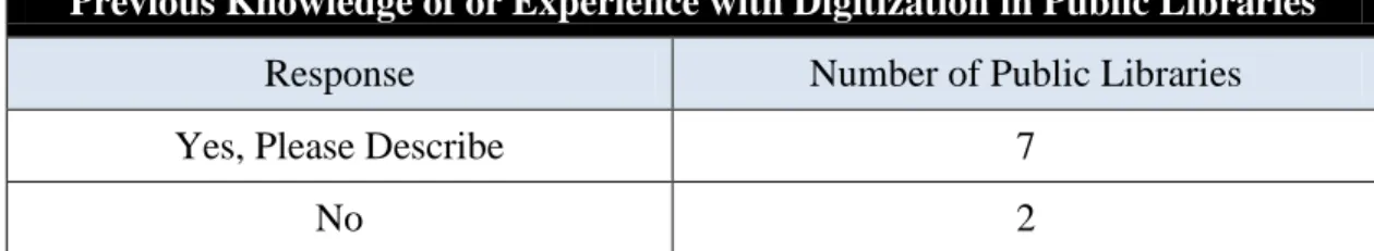 Figure 4. Previous knowledge of or experience with digitization as reported by public  library contacts (Responses to Interview Questions 6, 7 and 8)