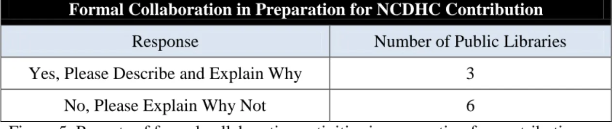 Figure 5. Reports of formal collaboration activities in preparation for contributing  materials to the NCDHC program (Responses to Interview Questions 9, 11 and 12)
