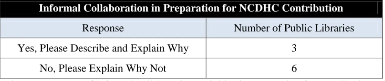 Figure 6. Reports of informal collaboration activities in preparation for contributing  materials to the NCDHC program (Responses to Interview Questions 10, 11 and 12)