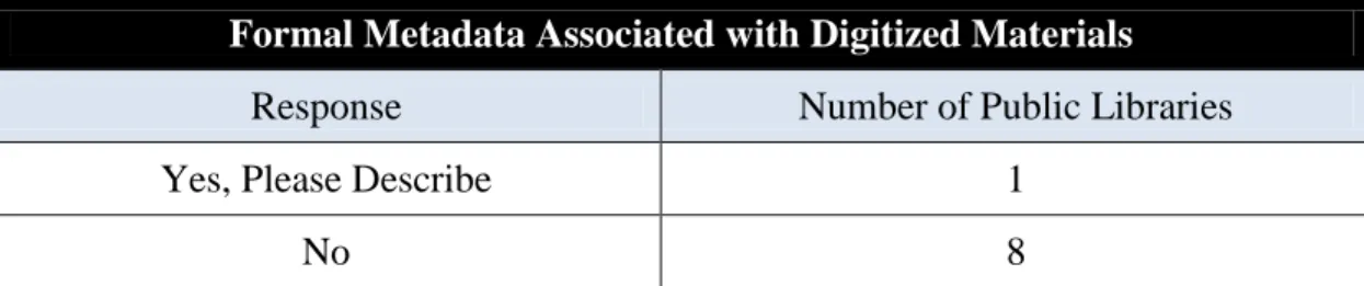 Figure 7. Existence of formal metadata associated with the materials submitted to the  NCDHC for digitization (Responses to Interview Question 15)