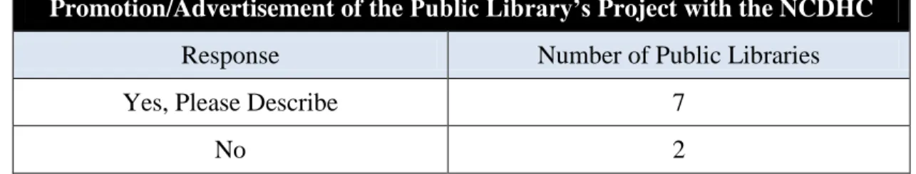 Figure 8. Promotional activities or advertisement of the NCDHC project as reported by  public library contacts (Responses to Interview Question 16)