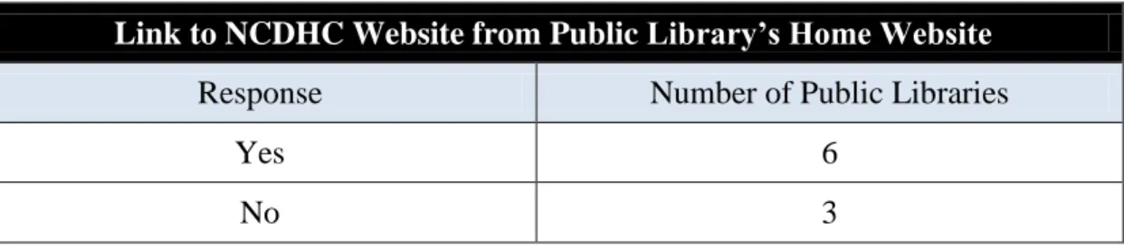 Figure 10. Public libraries that link to the NCDHC website from their home website  (Responses to Interview Question 19)