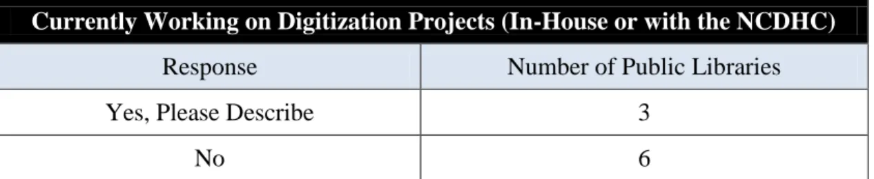 Figure 12. Public libraries that are currently working on digitization projects, either in- in-house or with the NCDHC program (Responses to Interview Question 23)