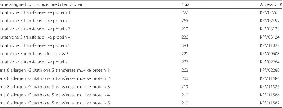 Table 7 Sarcoptes scabiei var. canis glutathione S-transferases (GSTs). Proteins were identified by NBCI protein database search of“Sarcoptes scabiei [and] glutathione” on 22 Apr 16