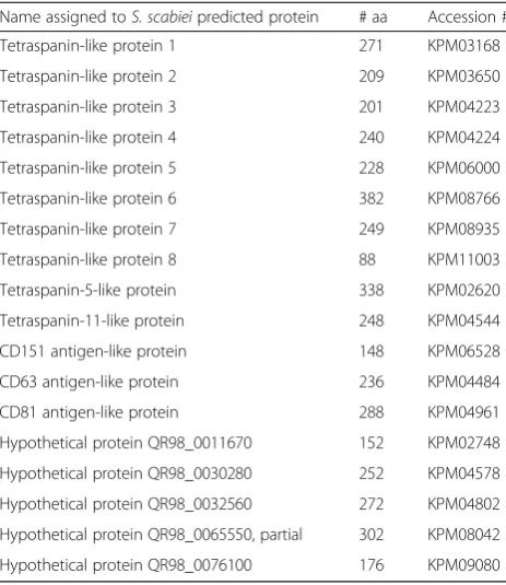 Table 1 Sarcoptes scabiei var. canis proteins containingtetraspanin domains. Proteins were identified by NBCIprotein database search of “Sarcoptes scabiei [and]tetraspanin” on 28 Mar 16