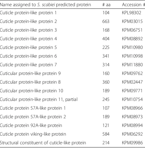 Table 2 Structural constituents of Sarcoptes scabiei var. caniscuticle. Proteins were identified by NBCI protein database searchof “Sarcoptes scabiei [and] cuticle” on 11 Feb 16